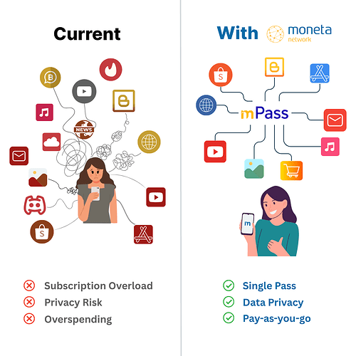 The Digital World with and without Moneta Network