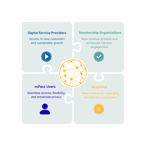 The Moneta Ecosystem - Our Partners in Growth